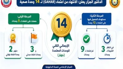 اعتماد-14-وحدة-صحية-بالدقهلية-و3-وحدات-جديدة-تنتظر-التقييم