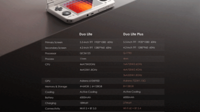 ريترود تكشف عن جهاز Pocket Duo Lite Plus المحمول بمعالج Snapdragon 7 Gen 4 وذاكرة 8 جيجابايت 25H